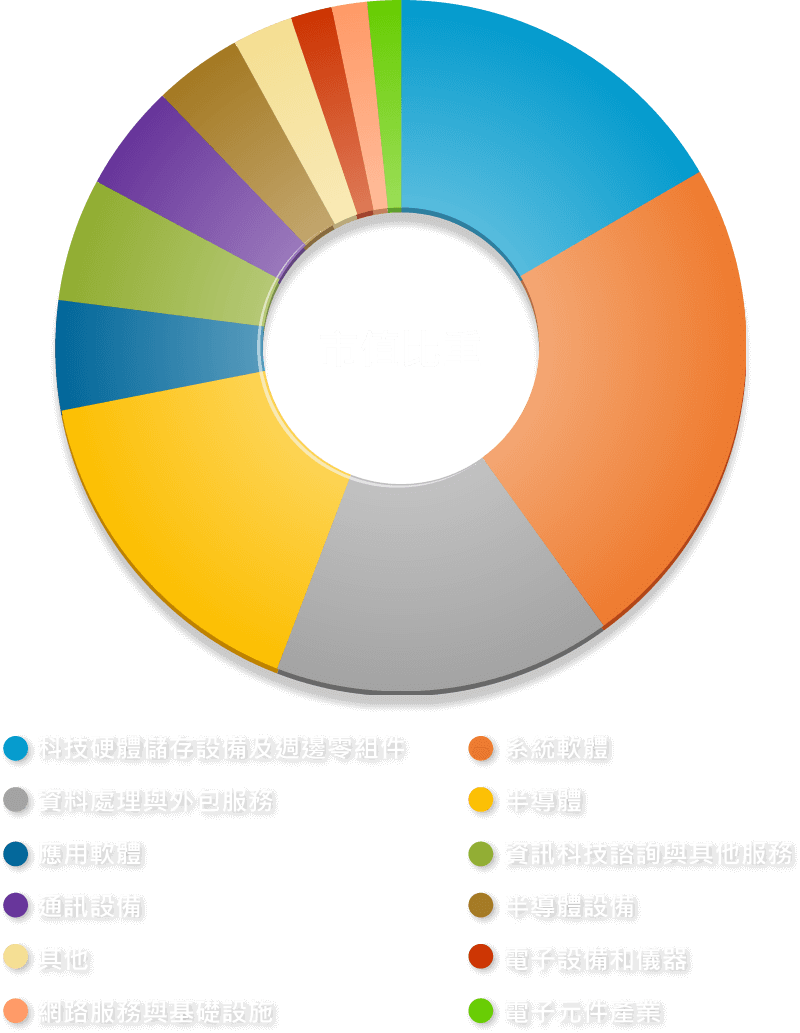 市值比重