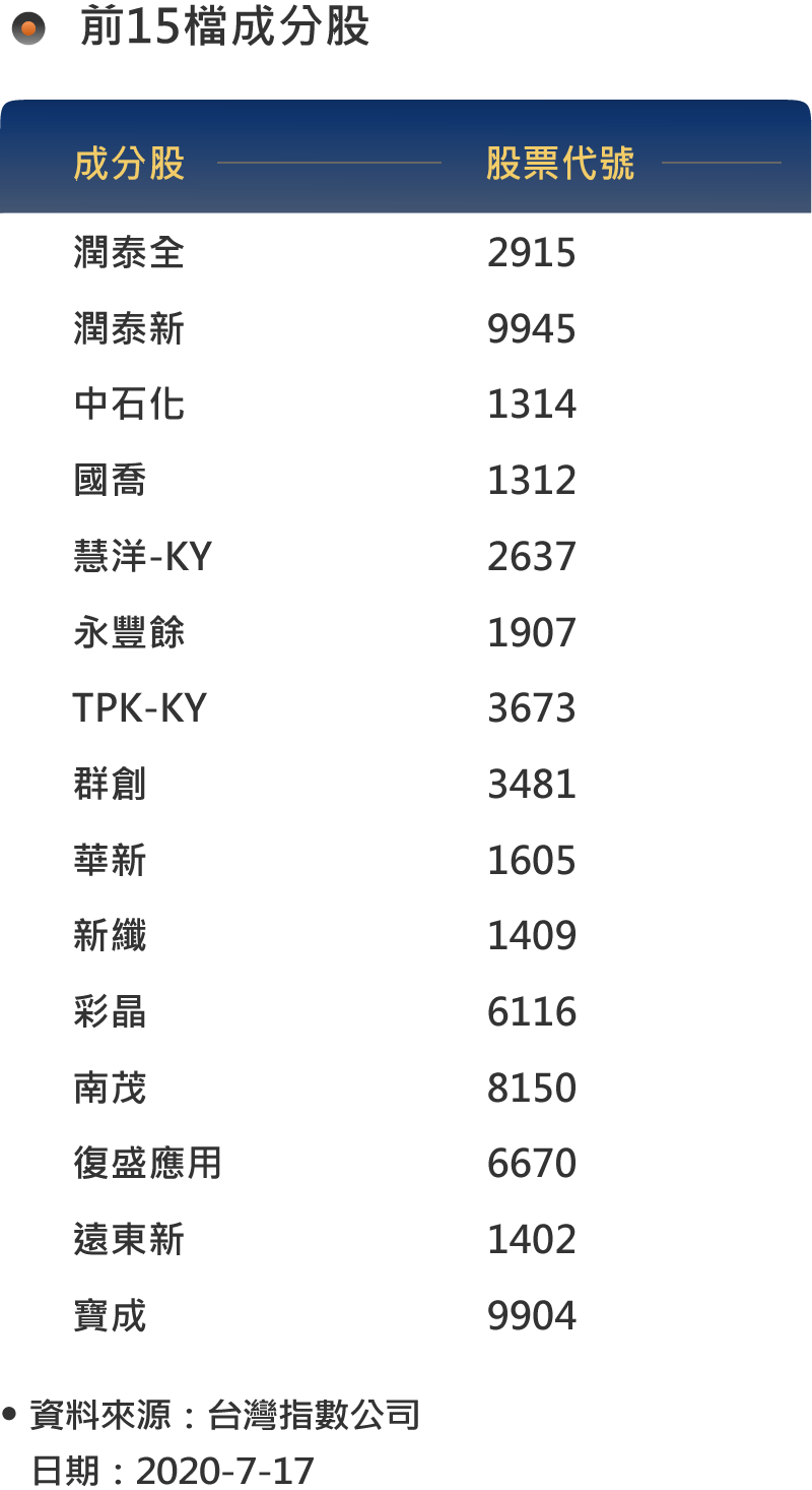 前十五檔成分股