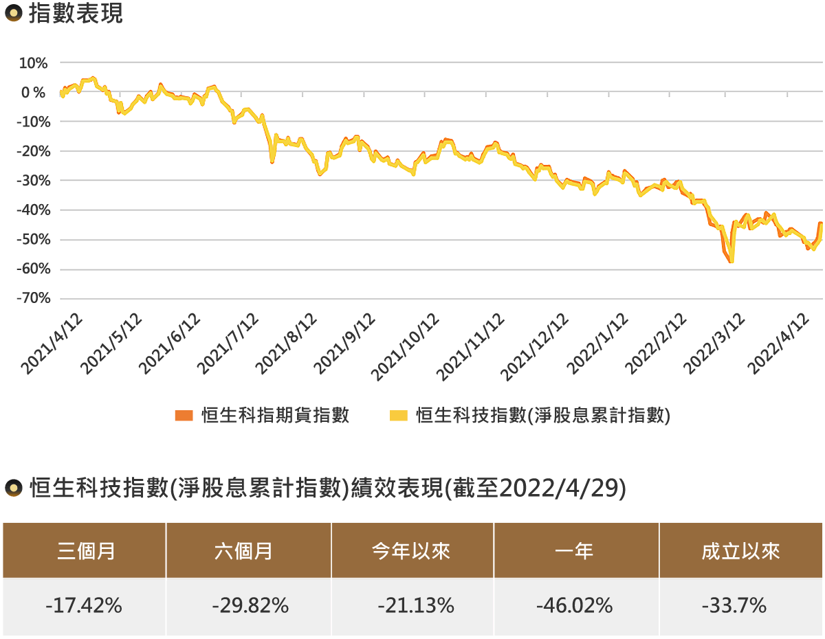 恒生科技指數(淨股息累計指數)表現