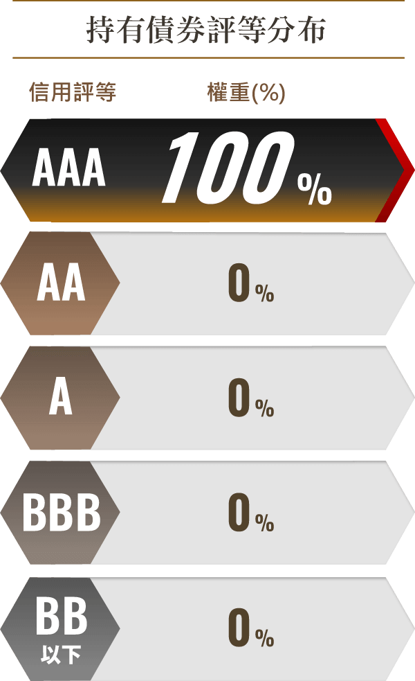 持有債券評等分布