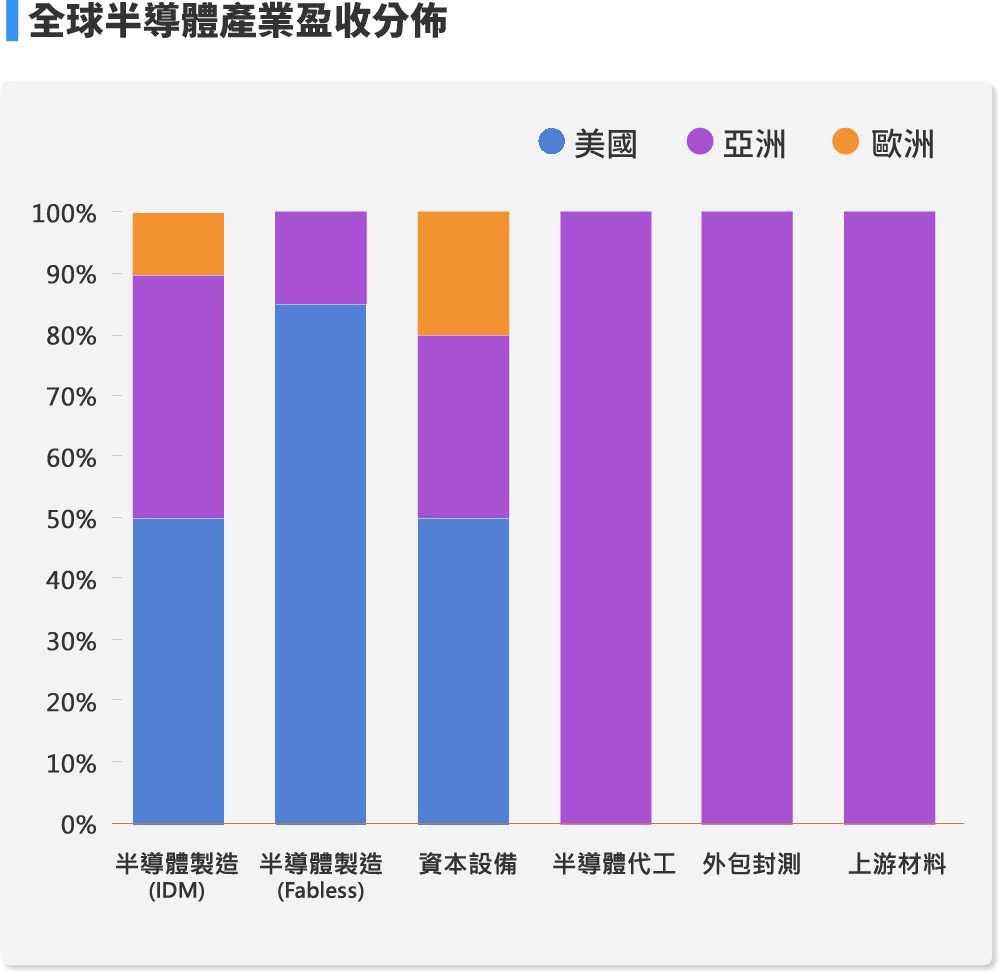 全球半導體產業盈收分