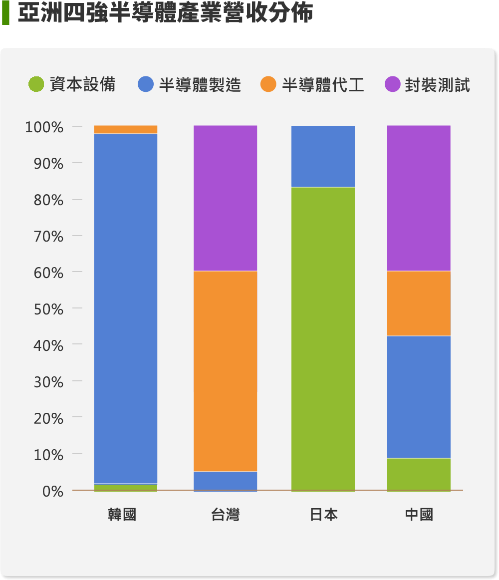 亞洲四國半導體產業營收分佈