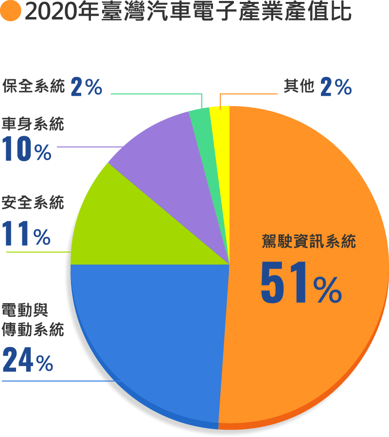 2020年臺灣汽車電子產業產值比