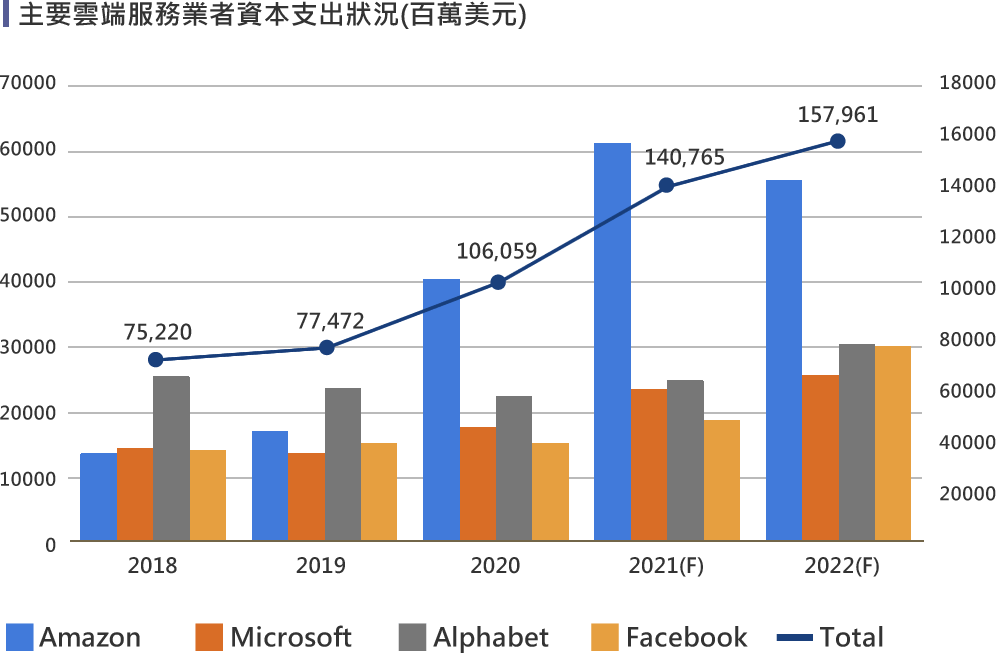 主要雲端服務業者資本支出狀況(百萬美元)