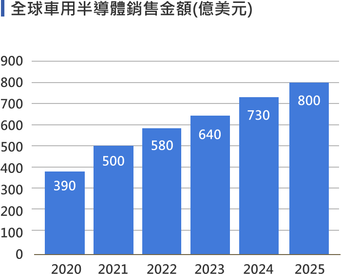 全球車用半導體銷售金額(億美元)