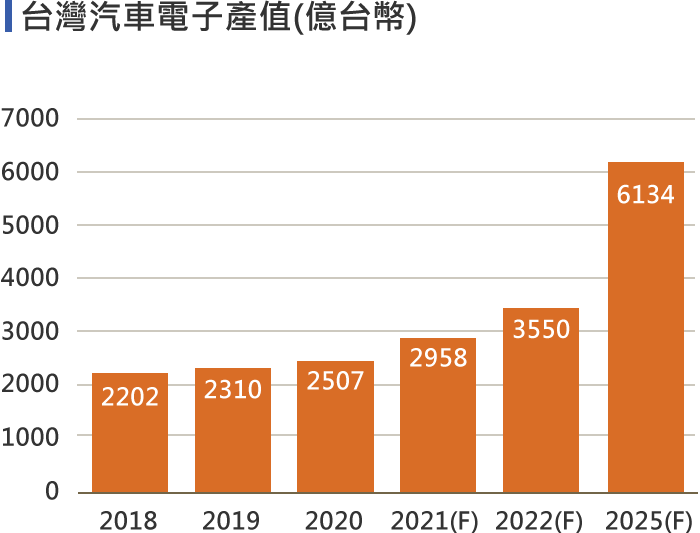 台灣汽車電子產值(億台幣)