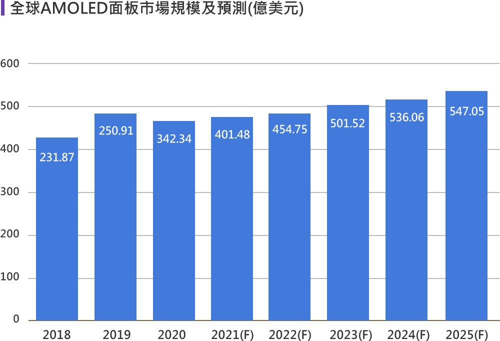 全球AMOLED面板市場規模及預測(億美元)