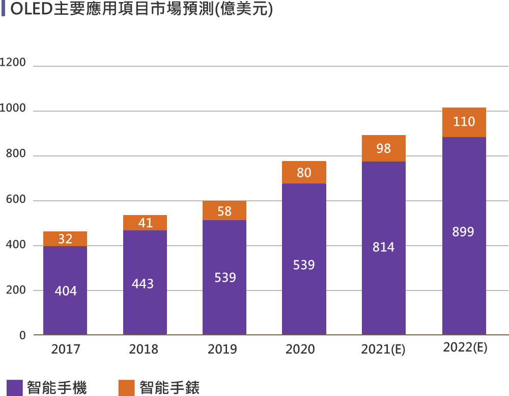 OLED主要應用項目市場預測(億美元)