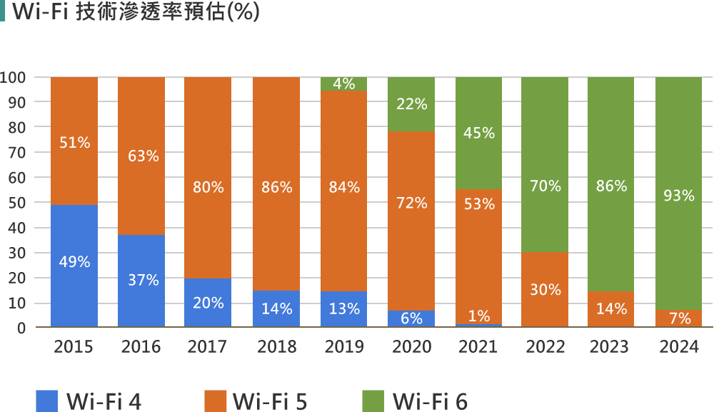 Wi-Fi 技術滲透率預估