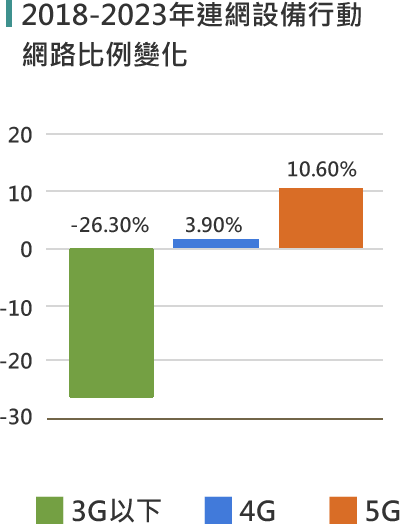 2018-2023連網設備行動網路比例變化