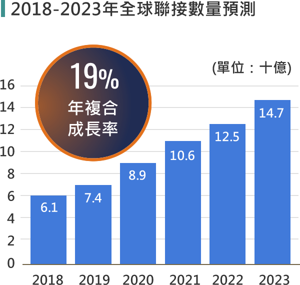 2018-2023年全球聯接數量預測