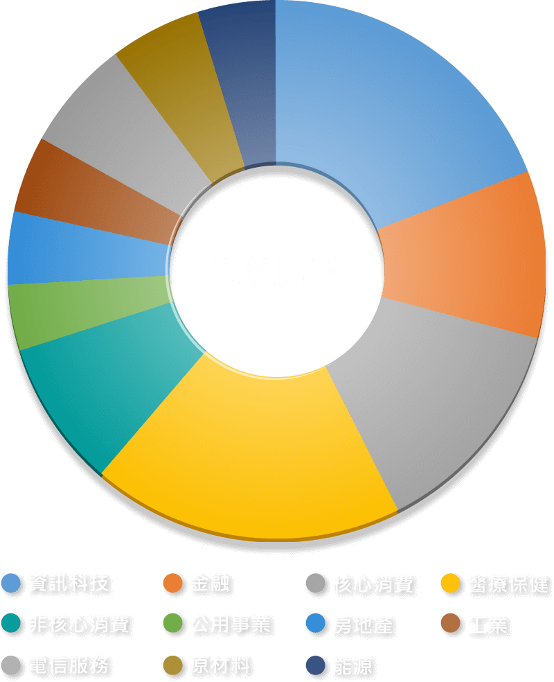 市值比重